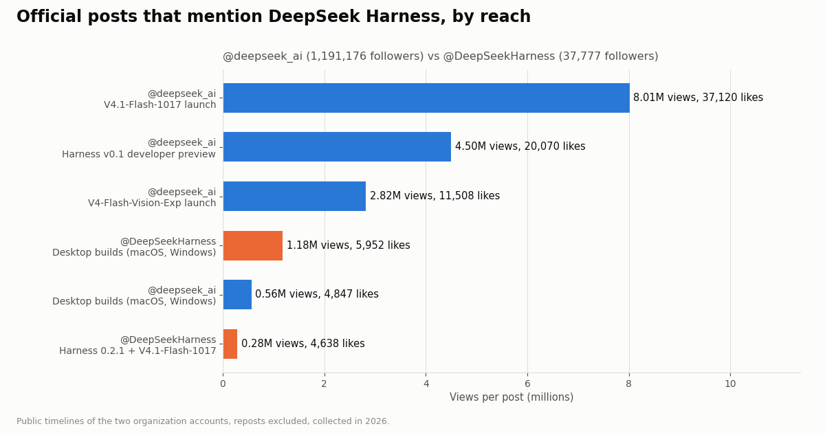 Bar chart of views on official posts that mention DeepSeek Harness, from @deepseek_ai and @DeepSeekHarness