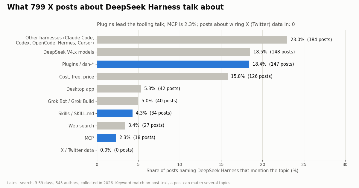 Bar chart of topics in 799 X posts naming DeepSeek Harness: other harnesses 23.0%, V4.x models 18.5%, plugins 18.4%, cost 15.8%, skills 4.3%, MCP 2.3%, X data 0%