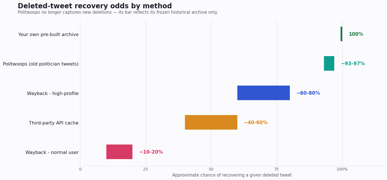 Horizontal bar chart of approximate deleted-tweet recovery odds by method — from about 10% for normal-user Wayback snapshots to 100% for a pre-built archive, with a note that Politwoops only covers its frozen historical archive