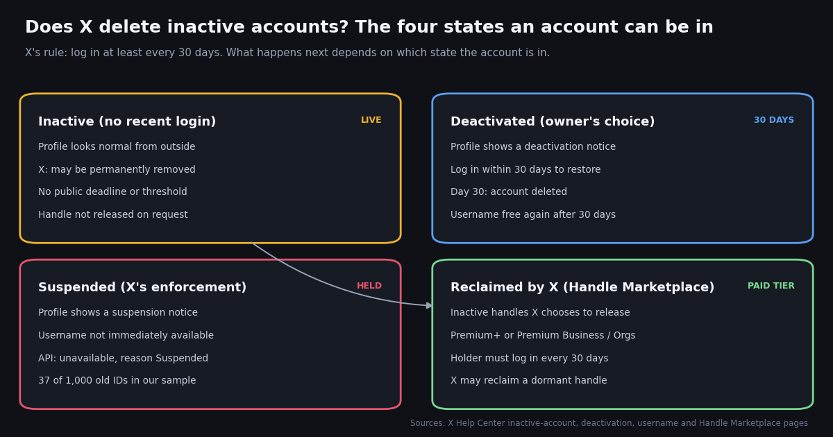 Diagram of four X account states: inactive, deactivated, suspended, and reclaimed through the Handle Marketplace, with what each means for the username
