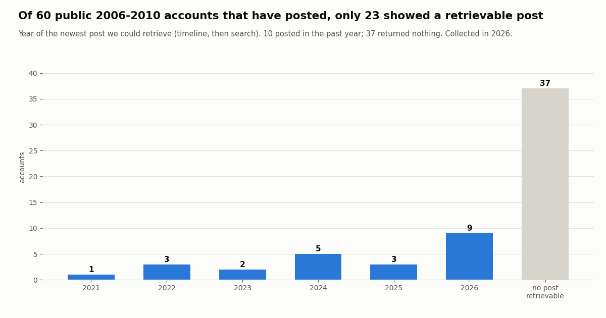 Bar chart of the year of the newest retrievable post for 60 public 2006 to 2010 accounts: 10 within the past year, 37 with no post retrievable