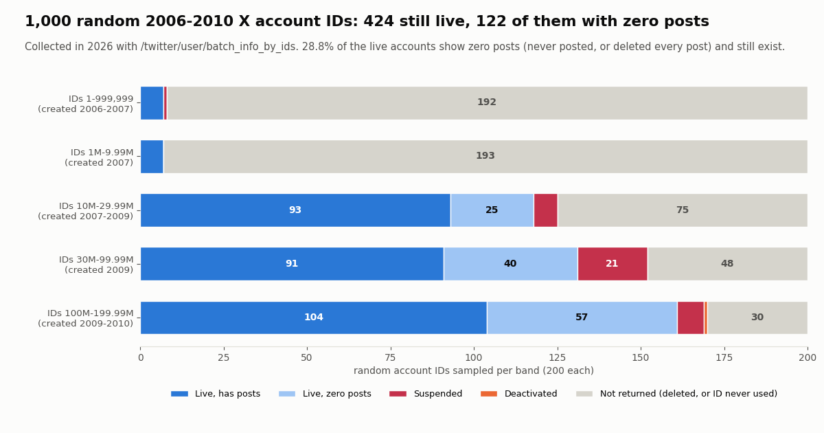 Stacked bar chart of 1,000 random 2006 to 2010 X account IDs by range: 424 live, 122 of them with zero posts, 37 suspended, 1 deactivated, 538 not returned