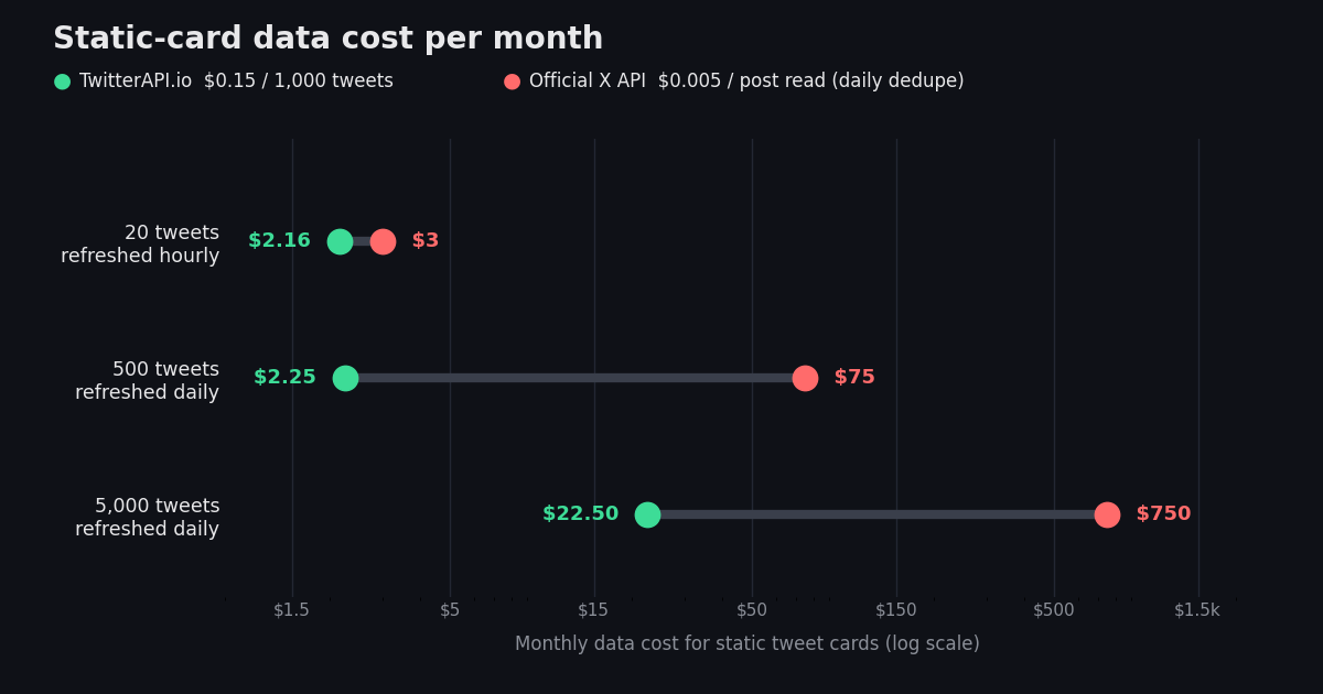 Log-scale chart of monthly data cost for static tweet cards: 20 tweets refreshed hourly $2.16 vs $3, 500 tweets daily $2.25 vs $75, 5,000 tweets daily $22.50 vs $750, TwitterAPI.io vs the official X API