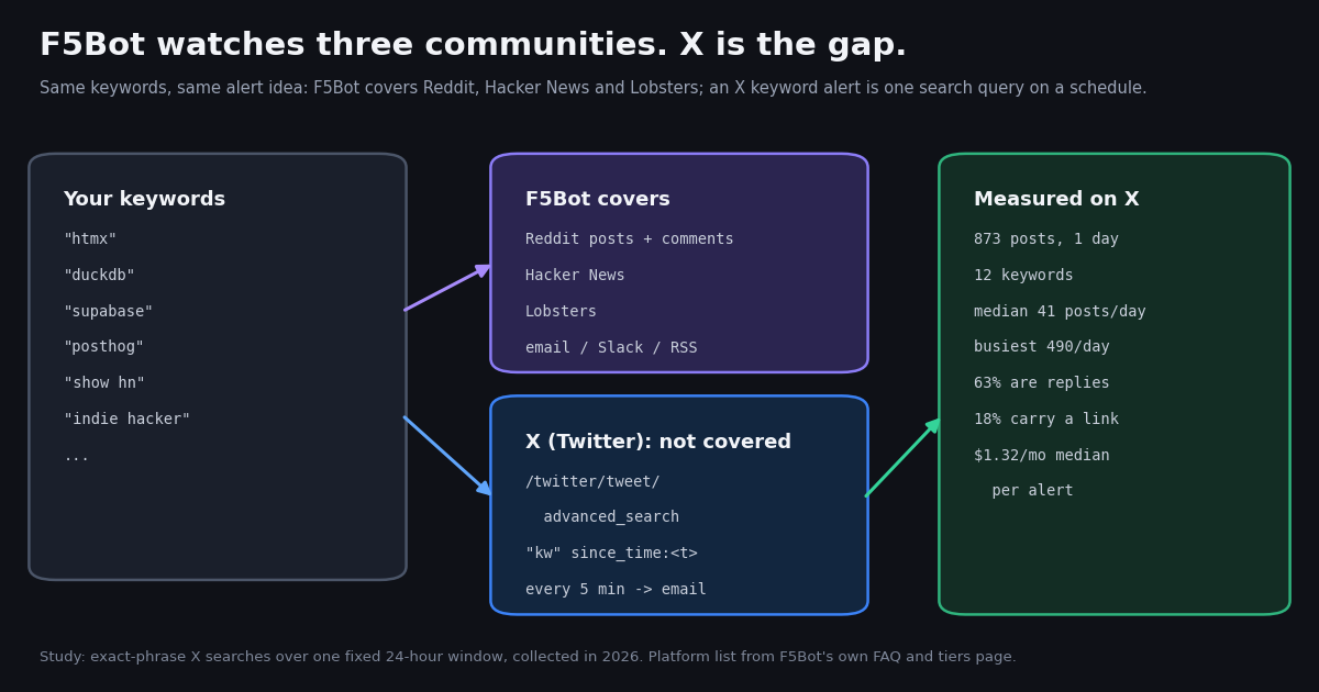 Diagram: a list of keywords such as htmx, duckdb, supabase, posthog, show hn and indie hacker flows to two boxes. Purple box: F5Bot covers Reddit posts and comments, Hacker News and Lobsters, delivered by email, Slack or RSS. Blue box: X (Twitter) is not covered by F5Bot; the alert is /twitter/tweet/advanced_search with the quoted keyword and since_time, every 5 minutes, sent to email. Green box: measured on X, 873 posts in one day for 12 keywords, median 41 posts a day, busiest 490 a day, 63% replies, 18% with a link, median $1.32 a month per alert.
