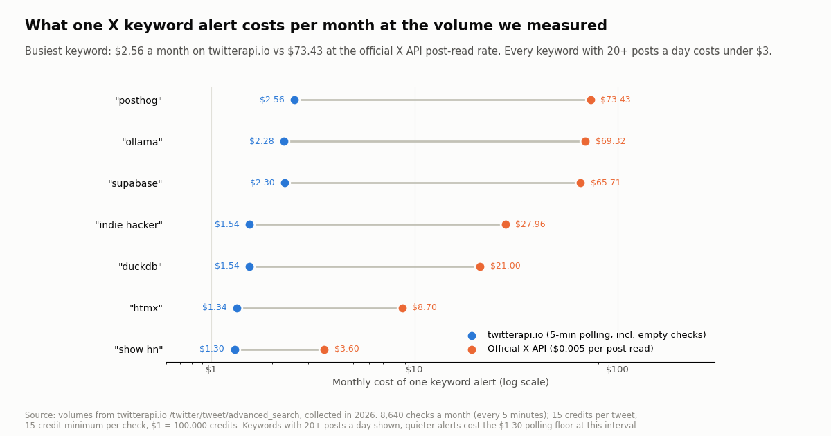 Dumbbell chart on a log scale of the monthly cost of one keyword alert polled every 5 minutes. twitterapi.io vs official X API: posthog $2.56 vs $73.43, ollama $2.28 vs $69.32, supabase $2.30 vs $65.71, indie hacker $1.54 vs $27.96, duckdb $1.54 vs $21.00, htmx $1.34 vs $8.70, show hn $1.30 vs $3.60.