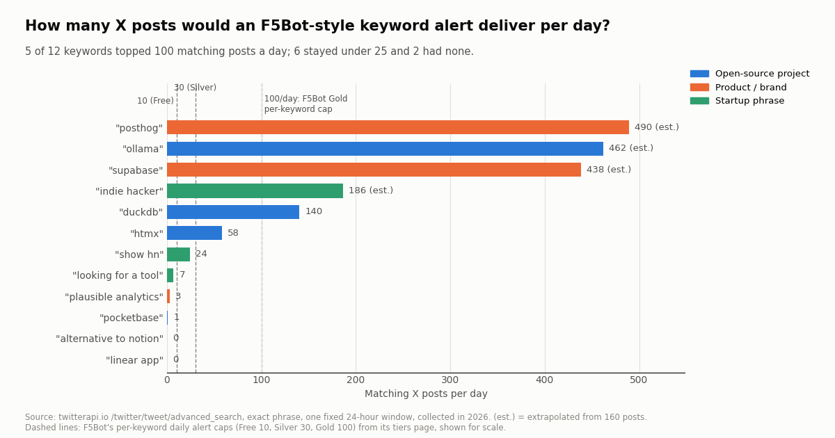 Horizontal bar chart of matching X posts per day for 12 keywords. posthog about 490 (estimated), ollama about 462 (estimated), supabase about 438 (estimated), indie hacker about 186 (estimated), duckdb 140, htmx 58, show hn 24, looking for a tool 7, plausible analytics 3, pocketbase 1, alternative to notion 0, linear app 0. Dashed reference lines at 10, 30 and 100 posts a day mark F5Bot's Free, Silver and Gold per-keyword daily caps. Subtitle: 5 of 12 keywords topped 100 matching posts a day; 6 stayed under 25 and 2 had none.