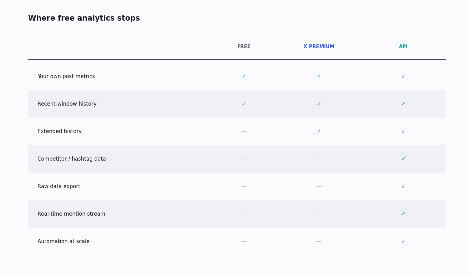 Comparison table of analytics capabilities across the free tier, an X Premium subscription, and an API — showing where the free tier stops