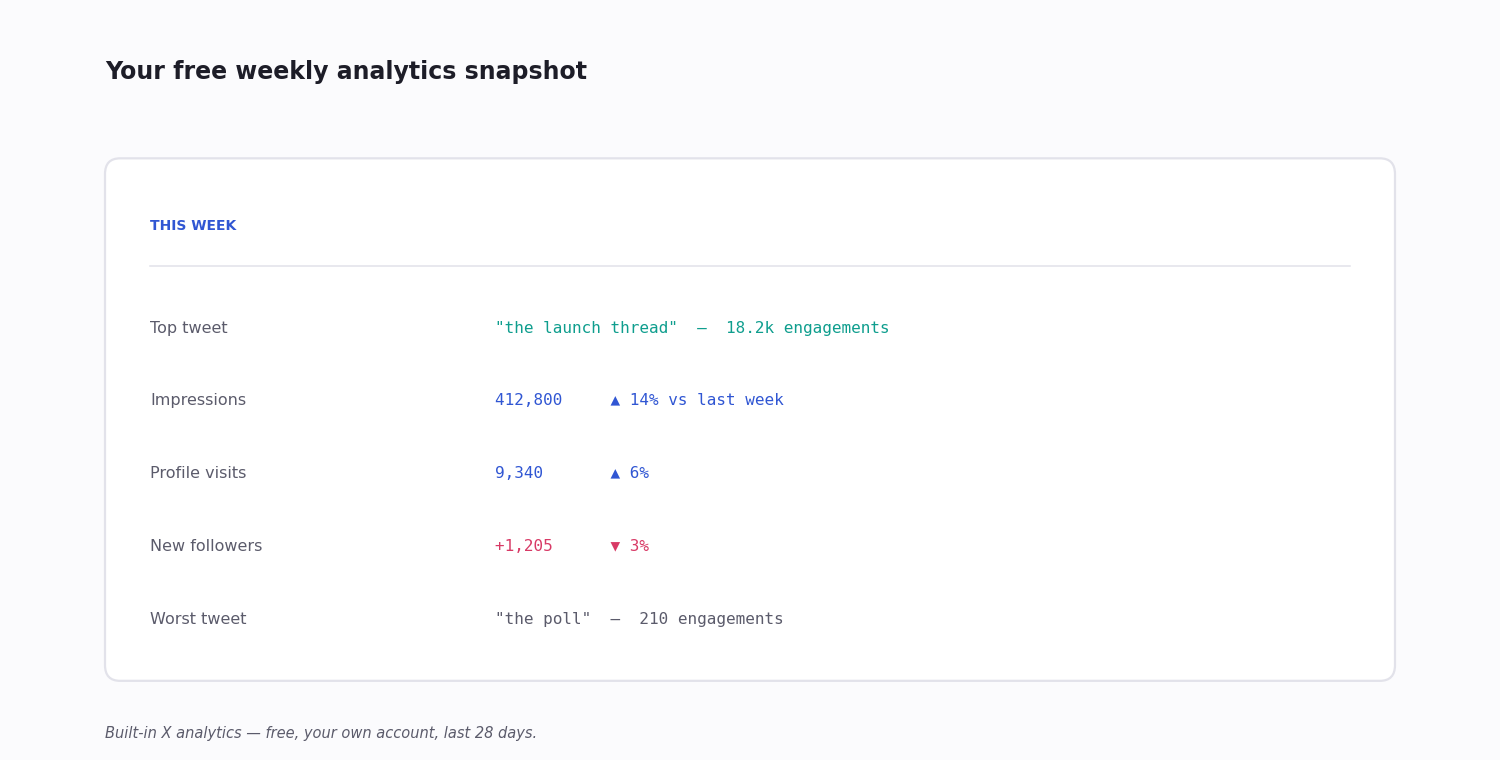 A free weekly analytics summary card — top tweet, impressions, profile visits, and new followers with week-over-week change