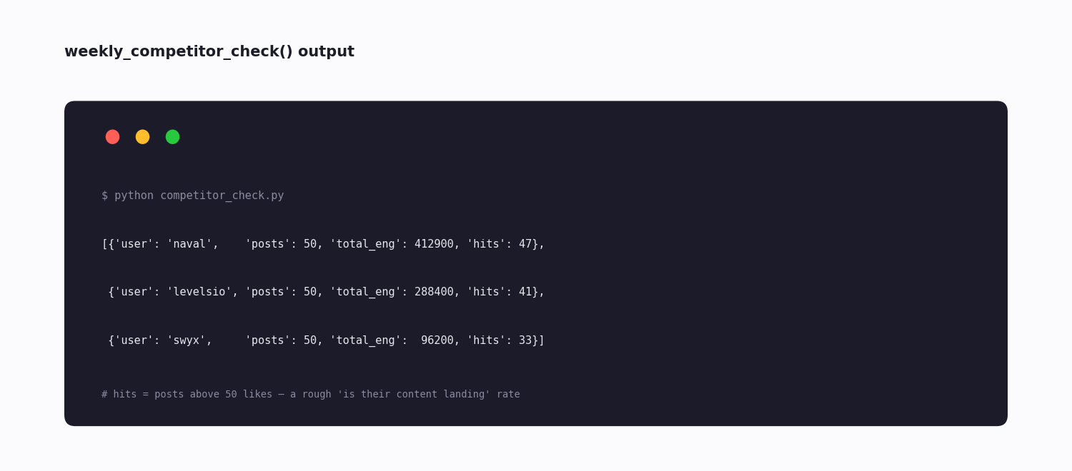 Terminal output of the competitor-check script — a list of accounts with post count, total engagement, and hit count