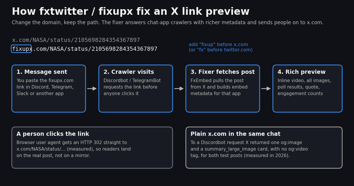 Diagram of how fxtwitter and fixupx work: an x.com link is changed to fixupx.com, Discord's crawler requests it, the FxEmbed worker fetches the post from X and returns a rich preview with video and all images, while a person who clicks is redirected to x.com