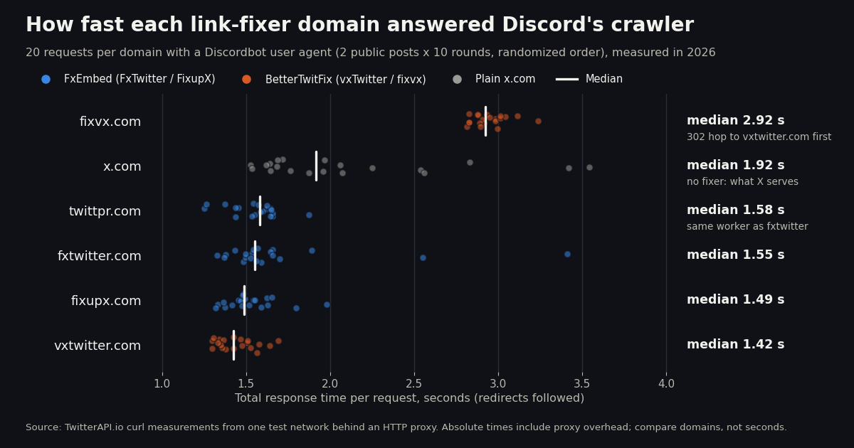 Strip plot of 20 response times per domain to a Discordbot request, measured in 2026: vxtwitter.com median 1.42 s, fixupx.com 1.49 s, fxtwitter.com 1.55 s, twittpr.com 1.58 s, x.com 1.92 s, fixvx.com 2.92 s because of a redirect hop to vxtwitter.com