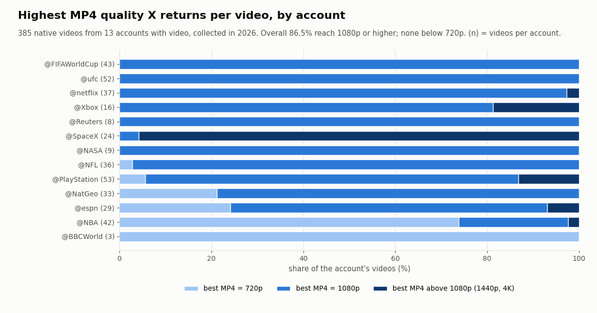 Stacked horizontal bar chart of the highest MP4 quality X returns per video for 13 organization and media accounts
