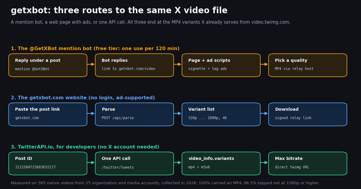Diagram of three routes to an X video file: the @GetXBot mention bot, the getxbot.com website, and a TwitterAPI.io call that reads video_info.variants
