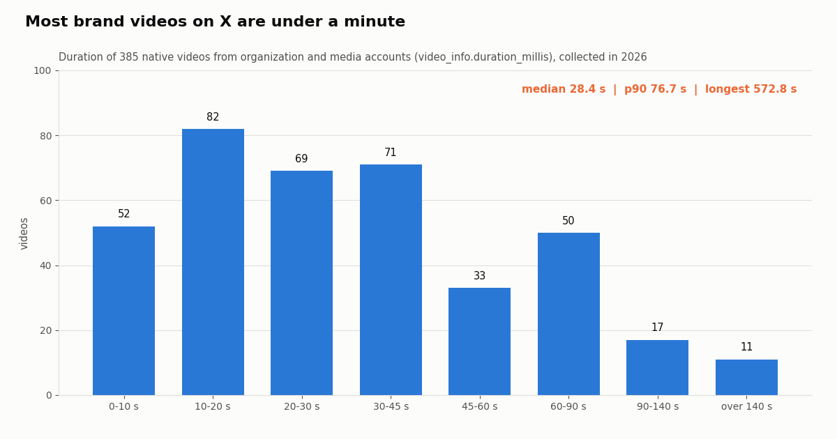 Bar chart of video durations for 385 brand videos on X, most under one minute