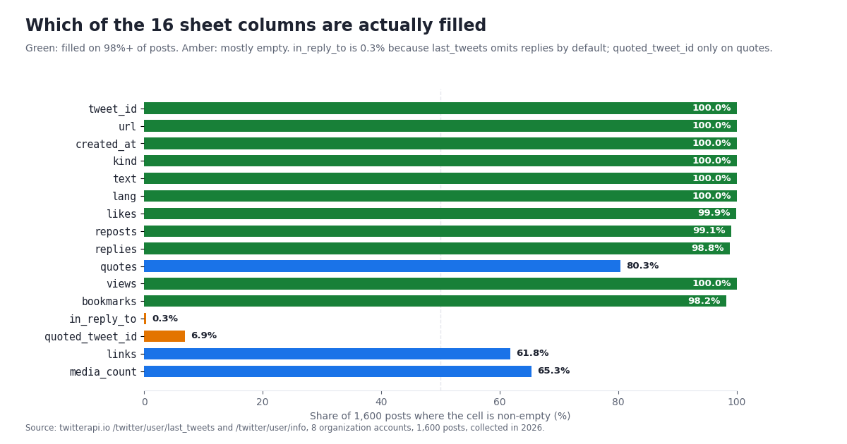 Horizontal bar chart of the 16 sheet columns and the share of 1,600 posts where each cell is non-empty. tweet_id, url, created_at, kind, text, lang and views 100%; likes 99.9%; reposts 99.1%; replies 98.8%; bookmarks 98.2%; quotes 80.3%; media_count 65.3%; links 61.8%; quoted_tweet_id 6.9%; in_reply_to 0.3%. Green bars are filled on 98% or more of posts, blue between 50 and 98%, amber below 50%.