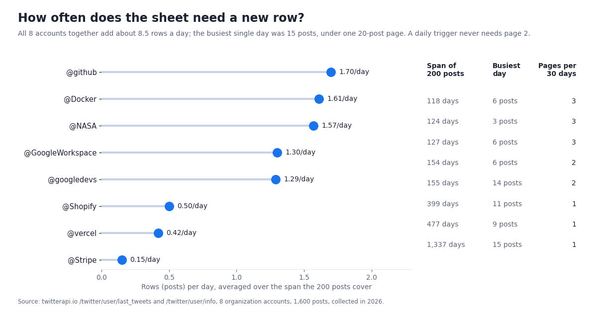 Lollipop chart of rows (posts) per day for 8 organization accounts, averaged over the span their latest 200 posts cover: github 1.70, Docker 1.61, NASA 1.57, GoogleWorkspace 1.30, googledevs 1.29, Shopify 0.50, vercel 0.42, Stripe 0.15. A side table lists the span of the 200 posts (118 to 1,337 days), the busiest day (3 to 15 posts) and the pages needed to cover 30 days (1 to 3).
