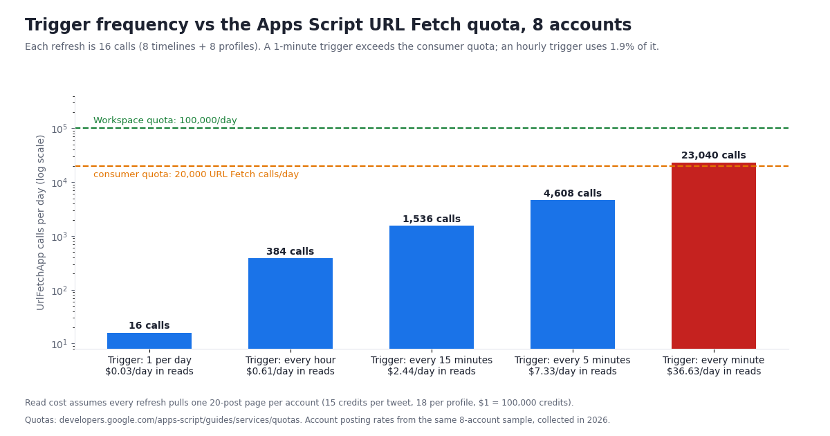 Log-scale bar chart of UrlFetchApp calls per day for 8 accounts at five trigger schedules: once a day 16 calls ($0.03 a day in reads), every hour 384 ($0.61), every 15 minutes 1,536 ($2.44), every 5 minutes 4,608 ($7.33), every minute 23,040 ($36.63). Dashed lines mark the consumer quota of 20,000 URL Fetch calls a day and the Google Workspace quota of 100,000. Only the every-minute bar, in red, crosses the consumer quota.
