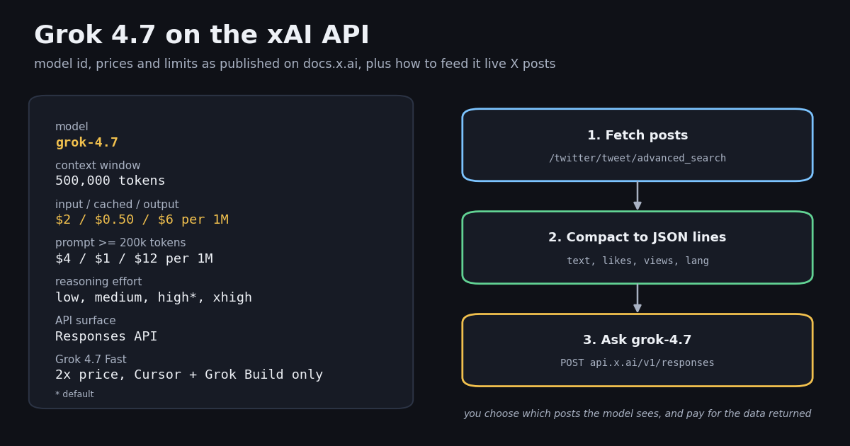 Grok 4.7 spec card (model id grok-4.7, 500,000-token context, $2 / $0.50 / $6 per million tokens) next to a three-step pipeline that fetches X posts, compacts them and sends them to the xAI Responses API