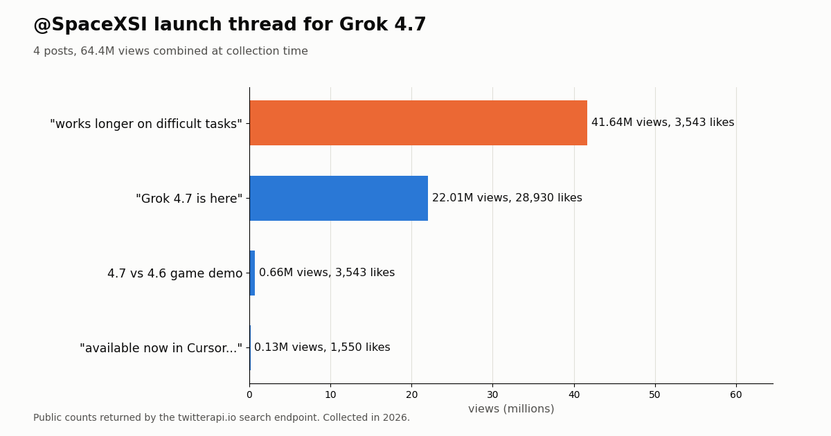 Bar chart of views on the four @SpaceXSI Grok 4.7 launch posts: 41.6M, 22.0M, 0.66M and 0.13M