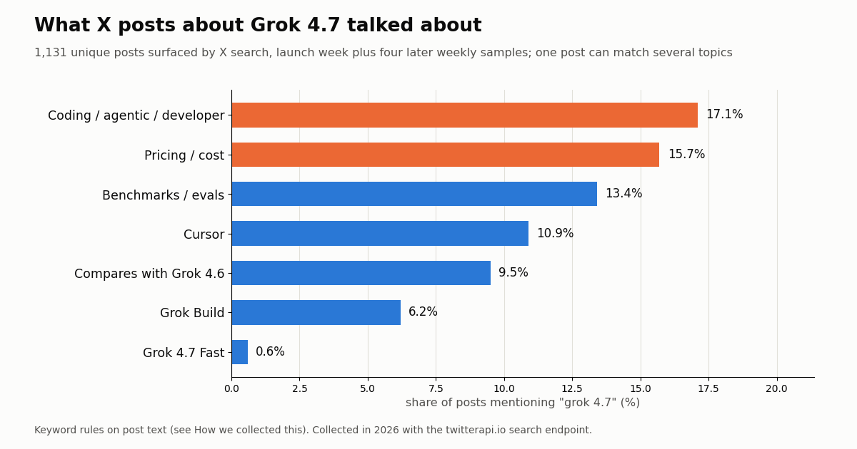 Bar chart: share of 1,131 X posts about Grok 4.7 by topic; coding 17.1%, pricing 15.7%, benchmarks 13.4%, Cursor 10.9%, Grok 4.6 comparisons 9.5%, Grok Build 6.2%, Grok 4.7 Fast 0.6%