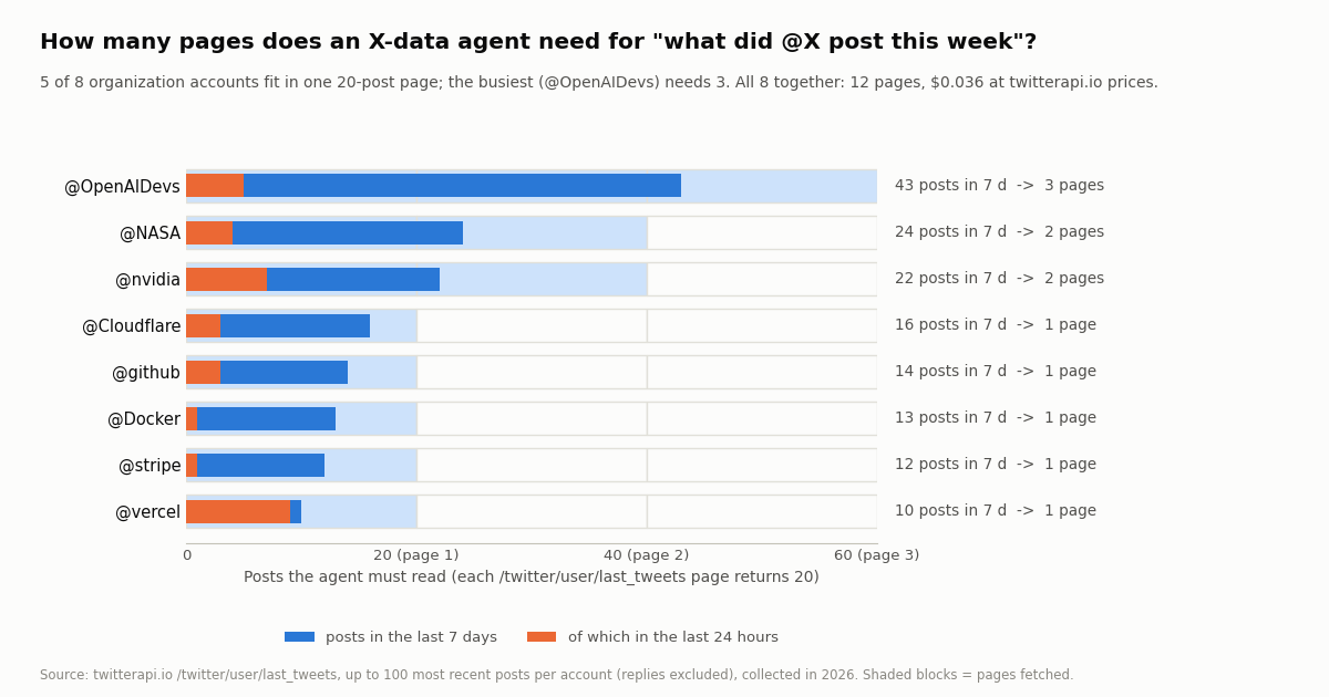 Horizontal bar chart of posts in the last 7 days per organization account with shaded blocks showing 20-post pages. OpenAIDevs 43 posts, 3 pages; NASA 24, 2 pages; nvidia 22, 2 pages; Cloudflare 16, 1 page; github 14, 1 page; Docker 13, 1 page; stripe 12, 1 page; vercel 10, 1 page. Orange segments show posts in the last 24 hours, largest for vercel at 9. Subtitle: 5 of 8 accounts fit in one page; all 8 together 12 pages, $0.036 at twitterapi.io prices.