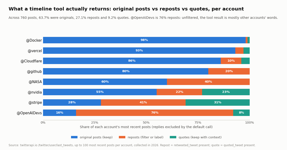 Stacked horizontal bars of the post mix per organization account: Docker 98% original; vercel 93% original; Cloudflare 86% original, 10% reposts; github 80% original, 20% reposts; NASA 60% original, 40% reposts; nvidia 55% original, 22% reposts, 23% quotes; stripe 28% original, 41% reposts, 31% quotes; OpenAIDevs 16% original, 76% reposts, 8% quotes. Subtitle: across 760 posts, 63.7% originals, 27.1% reposts, 9.2% quotes.