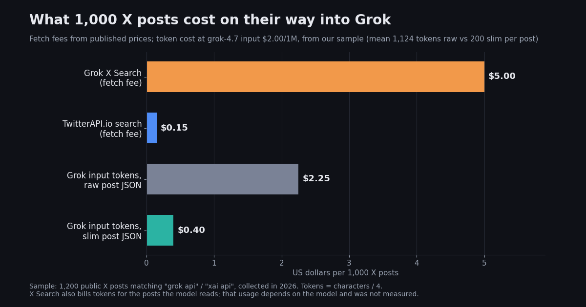 Horizontal bar chart of US dollars per 1,000 X posts: Grok X Search fetch fee $5.00, TwitterAPI.io search fetch fee $0.15, Grok input tokens for raw post JSON $2.25, Grok input tokens for slim post JSON $0.40, at grok-4.7 input pricing.
