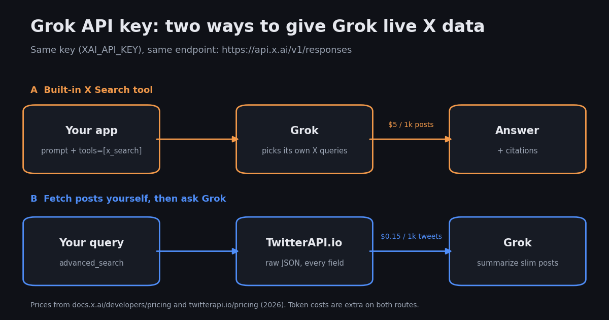 Diagram of two ways to give Grok live X data with one XAI_API_KEY. Route A: your app sends a prompt with tools set to x_search, Grok picks its own X queries and answers with citations, at $5 per 1,000 posts fetched. Route B: your query goes to TwitterAPI.io advanced search, which returns raw JSON at $0.15 per 1,000 tweets, and Grok summarizes slim posts.