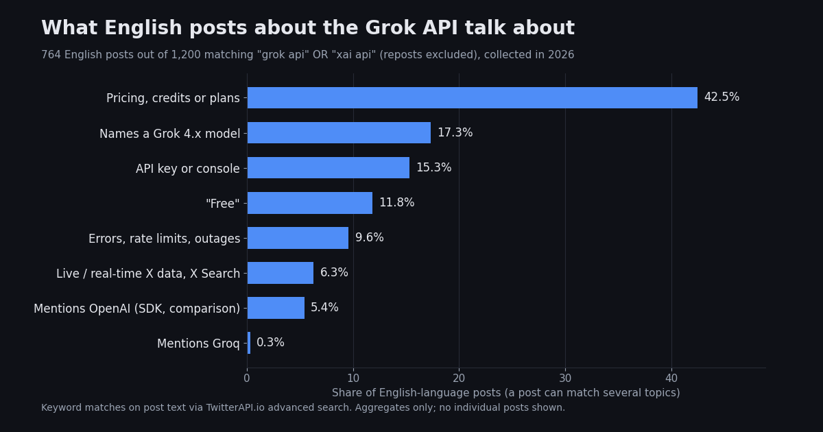 Horizontal bar chart of topics in 764 English X posts about the Grok API: pricing, credits or plans 42.5%, names a Grok 4.x model 17.3%, API key or console 15.3%, the word free 11.8%, errors, rate limits or outages 9.6%, live X data or X Search 6.3%, mentions OpenAI 5.4%, mentions Groq 0.3%.