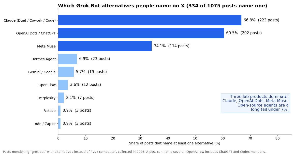 Bar chart: among 334 X posts naming a Grok Bot alternative, Claude appears in 66.8%, OpenAI Dots or ChatGPT in 60.5%, Meta Muse in 34.1%, Hermes Agent in 6.9%