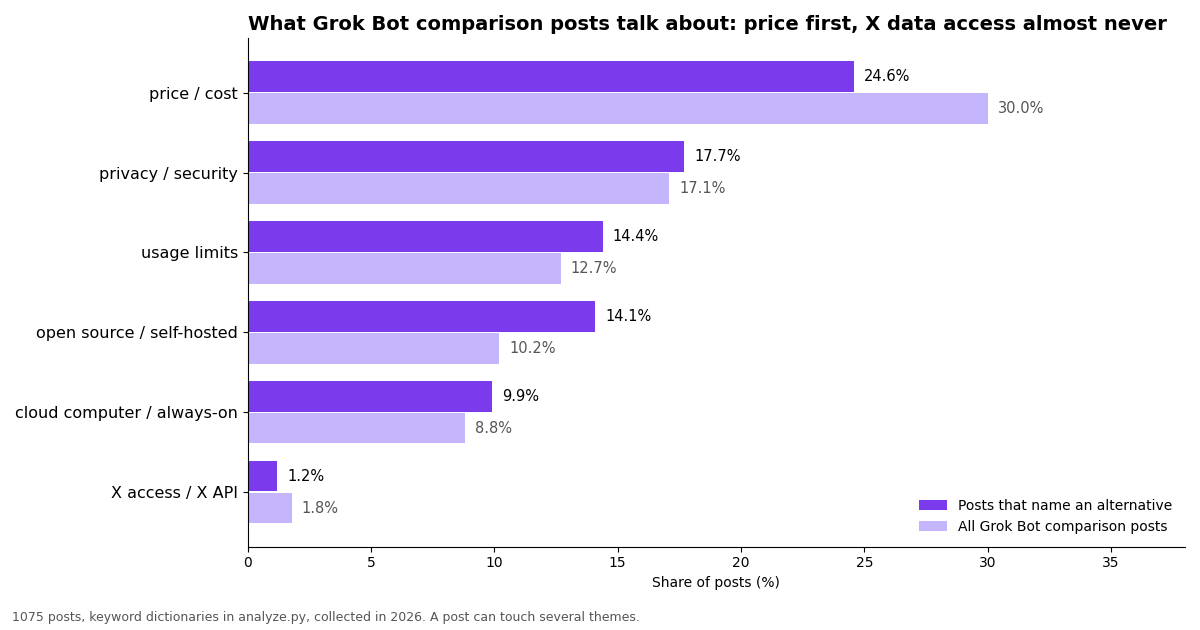 Grouped bar chart of themes in Grok Bot comparison posts: price or cost 24.6%, privacy 17.7%, usage limits 14.4%, open source 14.1%, X access 1.2%