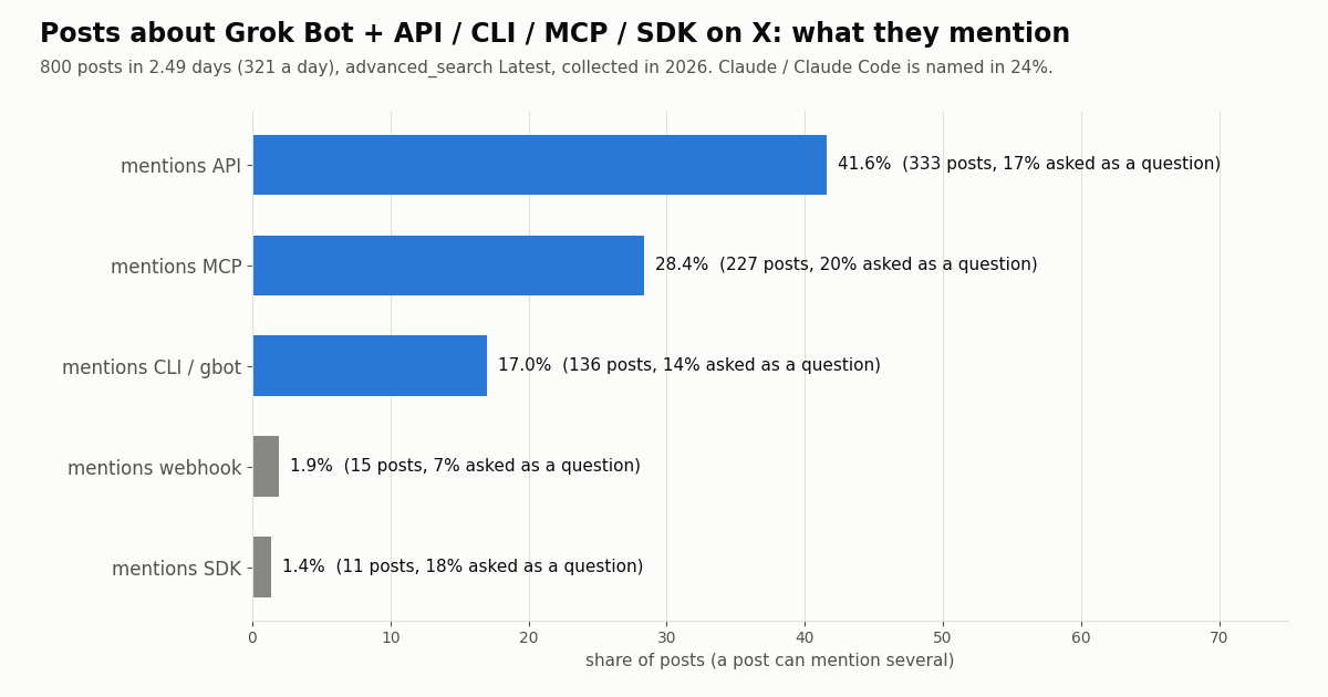 Horizontal bar chart of 800 X posts about Grok Bot plus API, CLI, MCP or SDK. Mentions API 41.6%, MCP 28.4%, CLI or gbot 17.0%, webhook 1.9%, SDK 1.4%, each with the share asked as a question.