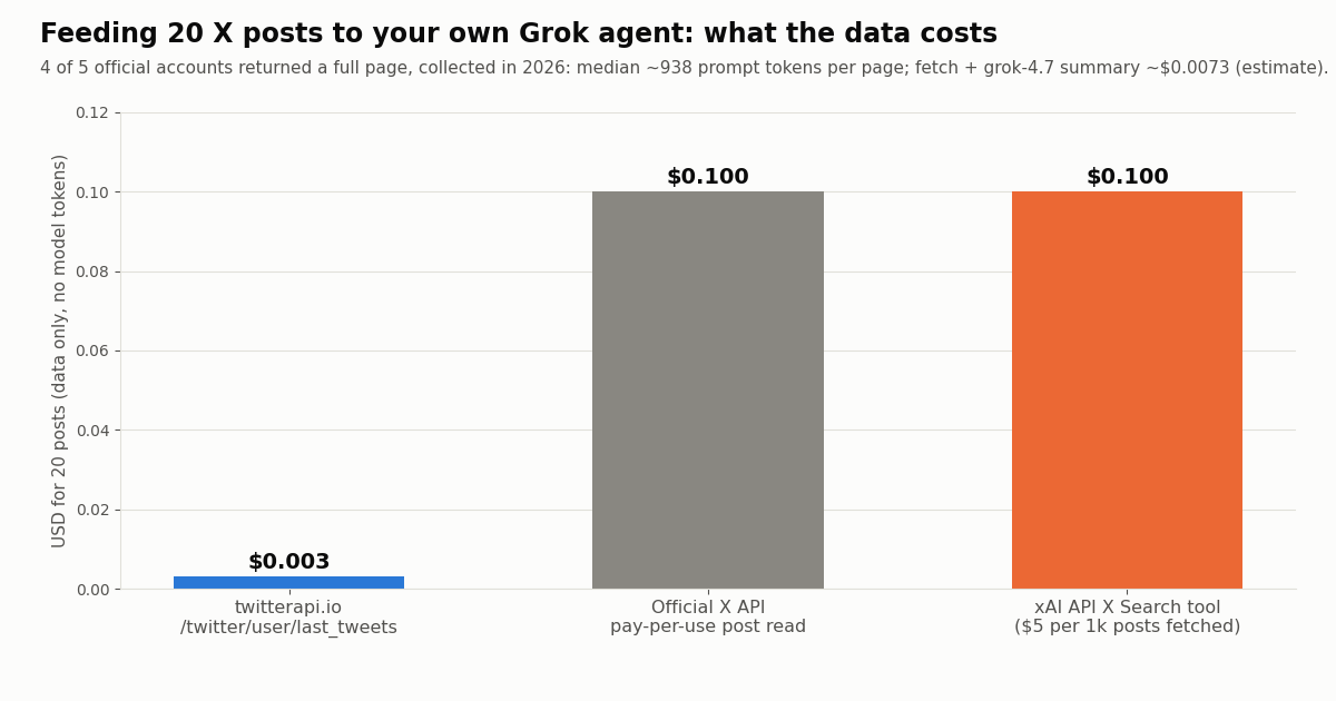 Bar chart of the data cost for 20 X posts: twitterapi.io $0.003, official X API pay-per-use $0.10, xAI X Search tool $0.10.