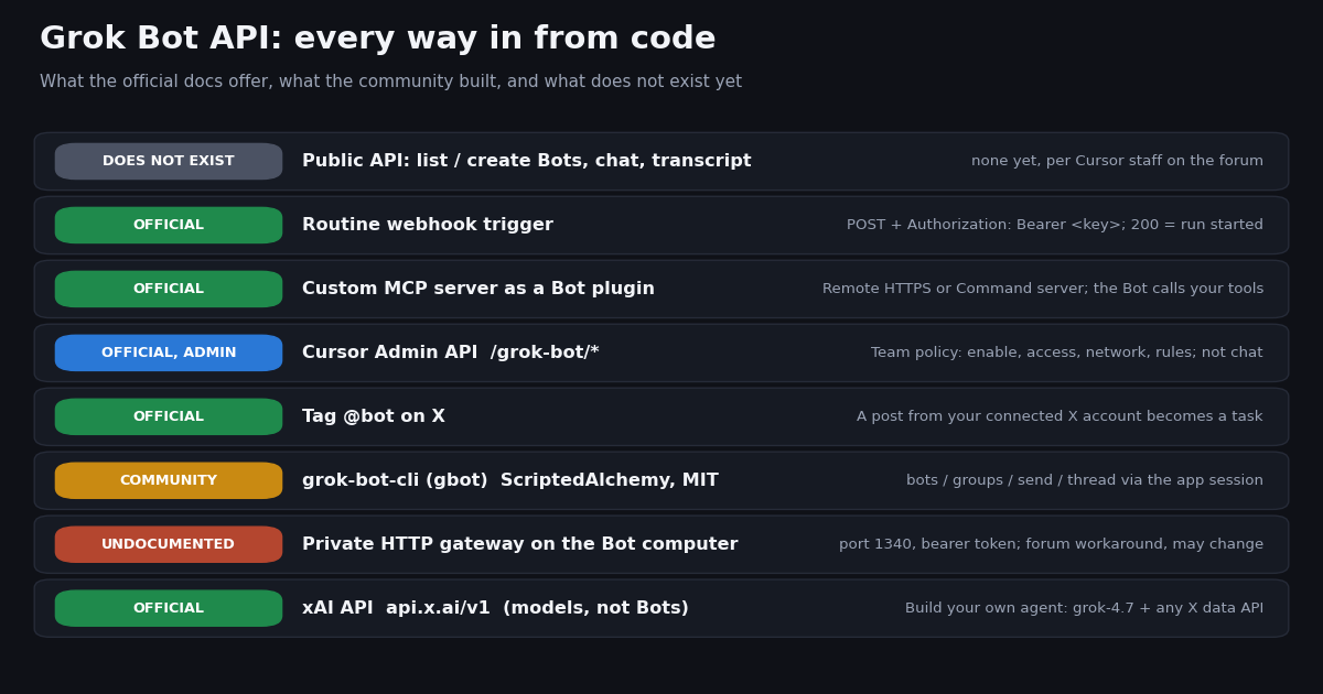 Status map of programmatic paths into Grok Bot. Does not exist: a public API to list or create Bots, chat and read transcripts. Official: routine webhook trigger (POST with a Bearer key, 200 means run started), custom MCP server as a Bot plugin (Remote HTTPS or Command), tag @bot on X, and the xAI API for models (not Bots). Official for admins: Cursor Admin API /grok-bot endpoints for team policy. Community: grok-bot-cli (gbot) by ScriptedAlchemy, MIT. Undocumented: a private HTTP gateway on the Bot computer on port 1340.