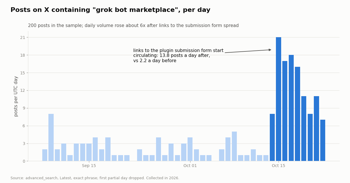 Bar chart of daily posts on X containing the phrase grok bot marketplace, rising sharply in mid-October