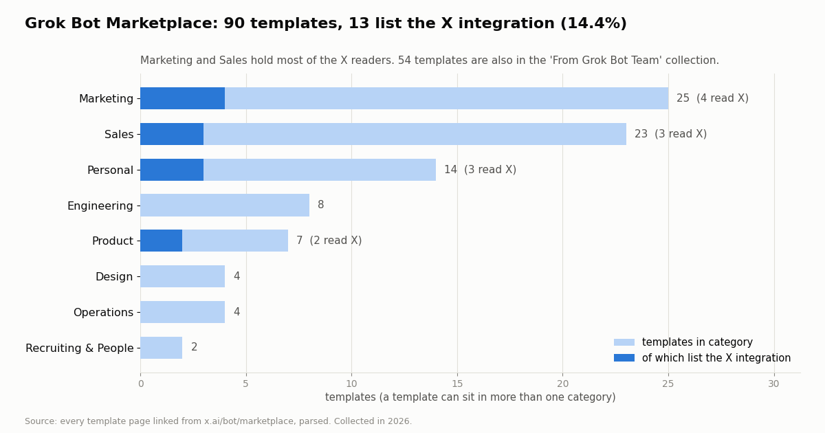 Bar chart of Grok Bot Marketplace templates per category, with the 13 that list the X integration highlighted