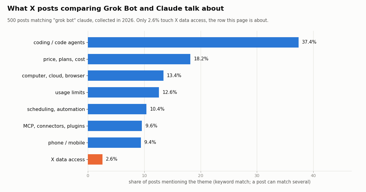 Bar chart of themes in 500 X posts matching "grok bot" claude: coding 37.4%, price 18.2%, computer and cloud 13.4%, usage limits 12.6%, scheduling 10.4%, MCP and connectors 9.6%, mobile 9.4%, X data access 2.6%.
