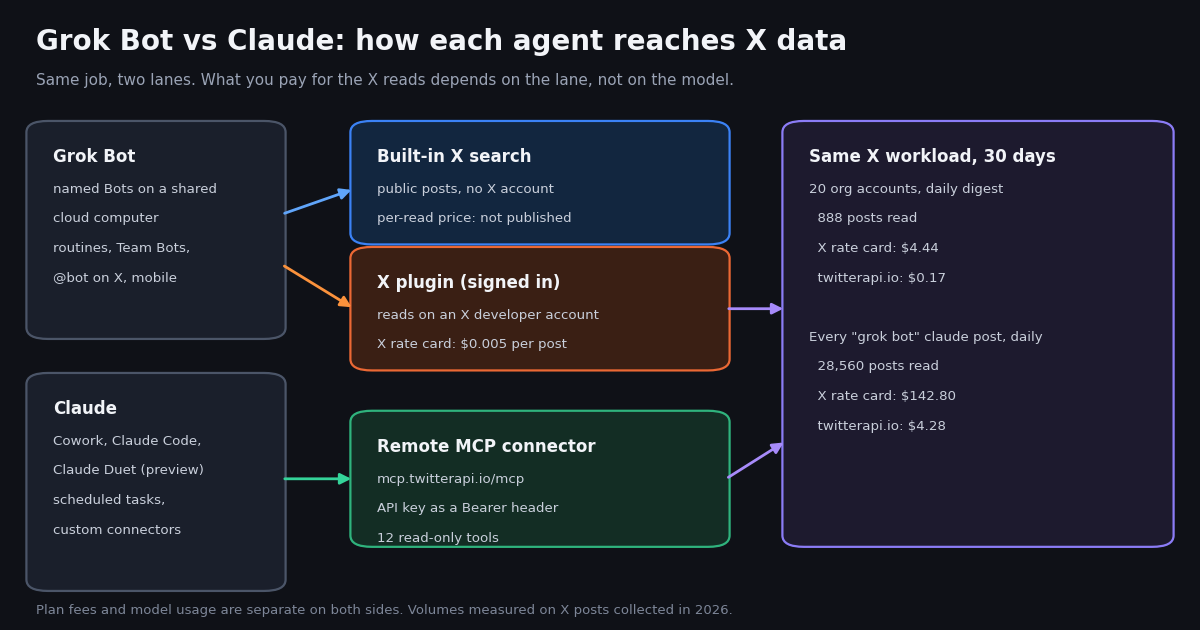 Diagram comparing how Grok Bot and Claude reach X data. Grok Bot connects to built-in X search, with no published per-read price, and to the signed-in X plugin, billed on the X rate card at $0.005 per post. Claude connects to a remote MCP connector at mcp.twitterapi.io/mcp with 12 read-only tools. Both lead to the same 30-day workload: 888 posts for 20 accounts, $4.44 on the X rate card vs $0.17 on twitterapi.io, and 28,560 posts for a daily keyword digest, $142.80 vs $4.28.