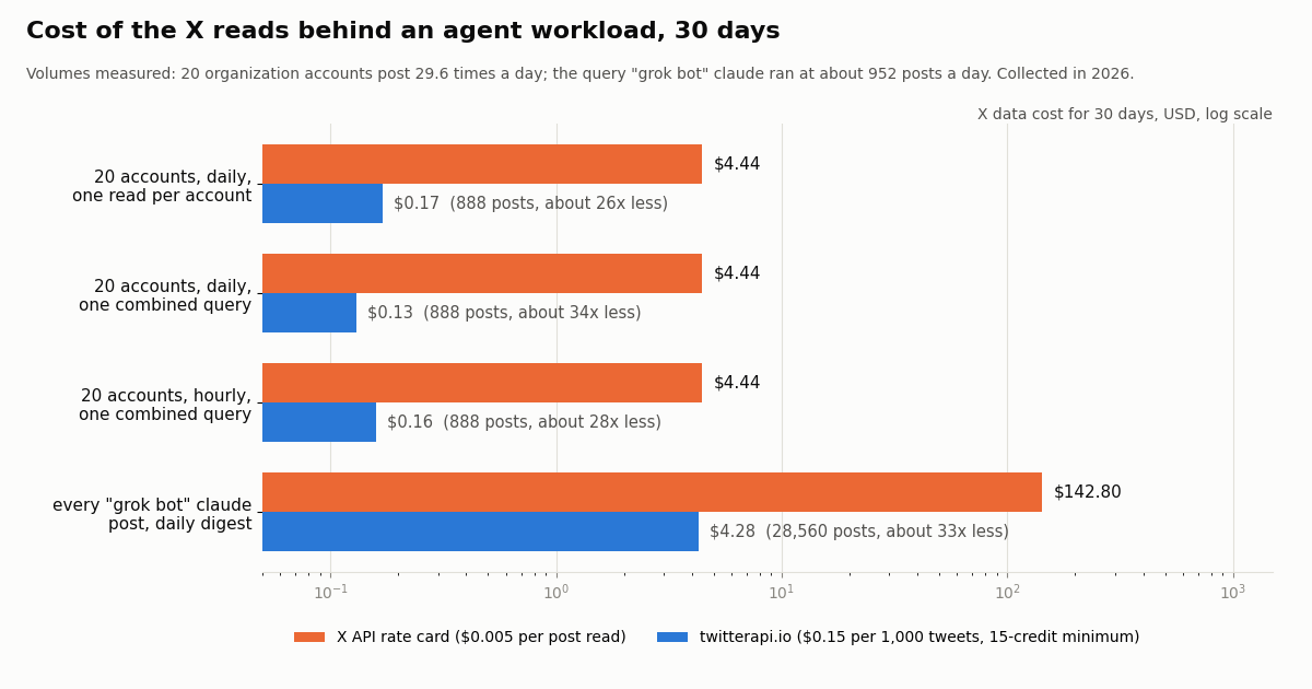Horizontal bar chart on a log scale of the 30-day cost of X reads for four agent workloads. 20 accounts daily, one read per account: $4.44 on the X API rate card vs $0.17 on twitterapi.io. One combined query daily: $4.44 vs $0.13. Hourly combined query: $4.44 vs $0.16. Daily digest of every "grok bot" claude post: $142.80 vs $4.28.