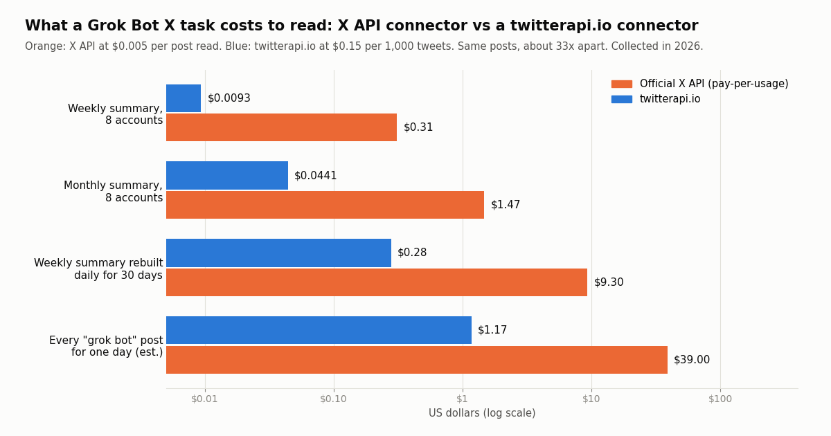Horizontal bar chart on a log scale comparing the cost of four Grok Bot X tasks on the official X API and on twitterapi.io: weekly 8-account digest $0.31 vs $0.0093, monthly digest $1.47 vs $0.0441, weekly digest rebuilt daily for 30 days $9.30 vs $0.28, and every post containing grok bot for one day $39.00 vs $1.17.