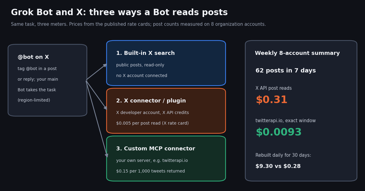 Diagram: a post tagging @bot on X reaches a Grok Bot, which can read X three ways: built-in X search (public posts, read-only, no X account connected), the X connector or plugin (X developer account and X API credits, $0.005 per post read on X's rate card), or a custom MCP connector to your own server such as twitterapi.io ($0.15 per 1,000 tweets). A side panel shows a weekly 8-account summary of 62 posts costing $0.31 on the X API vs $0.0093 on twitterapi.io, and $9.30 vs $0.28 when rebuilt daily for 30 days.