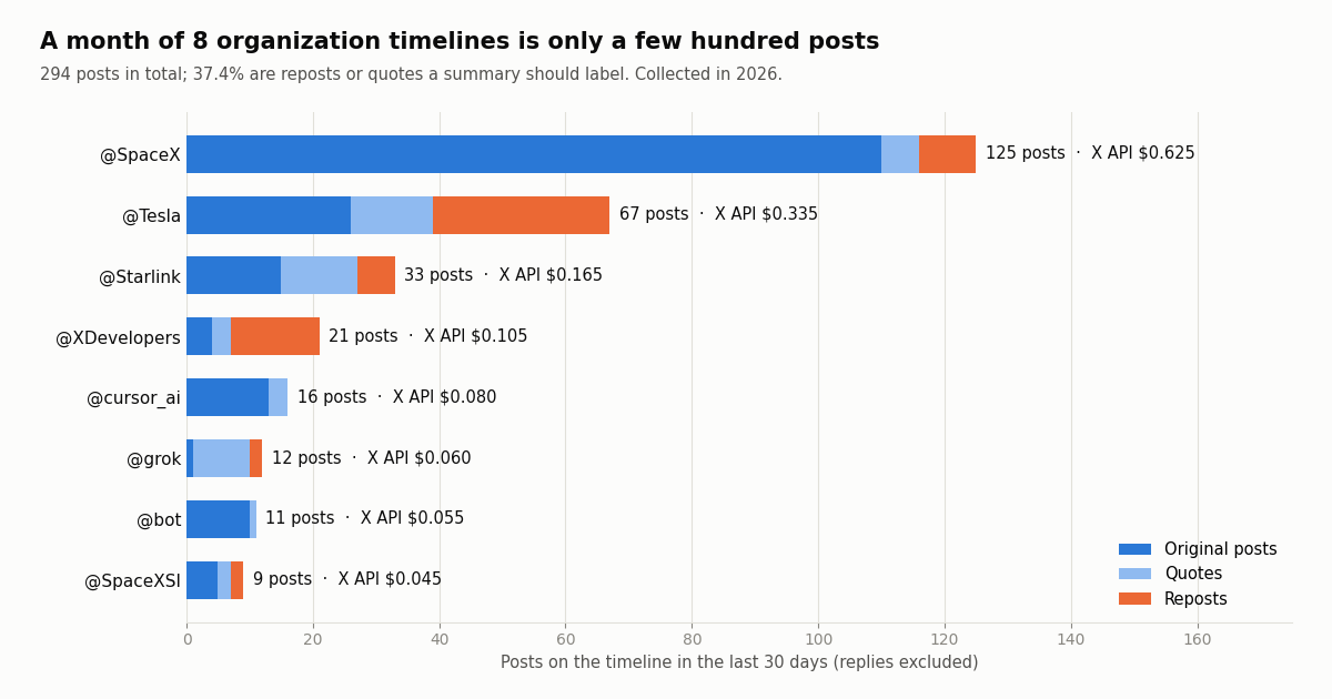 Stacked horizontal bar chart of posts in the last 30 days for eight organization accounts, split into original posts, quotes and reposts: @SpaceX 125, @Tesla 67, @Starlink 33, @XDevelopers 21, @cursor_ai 16, @grok 12, @bot 11, @SpaceXSI 9, each labeled with its X API read cost, from $0.625 down to $0.045.