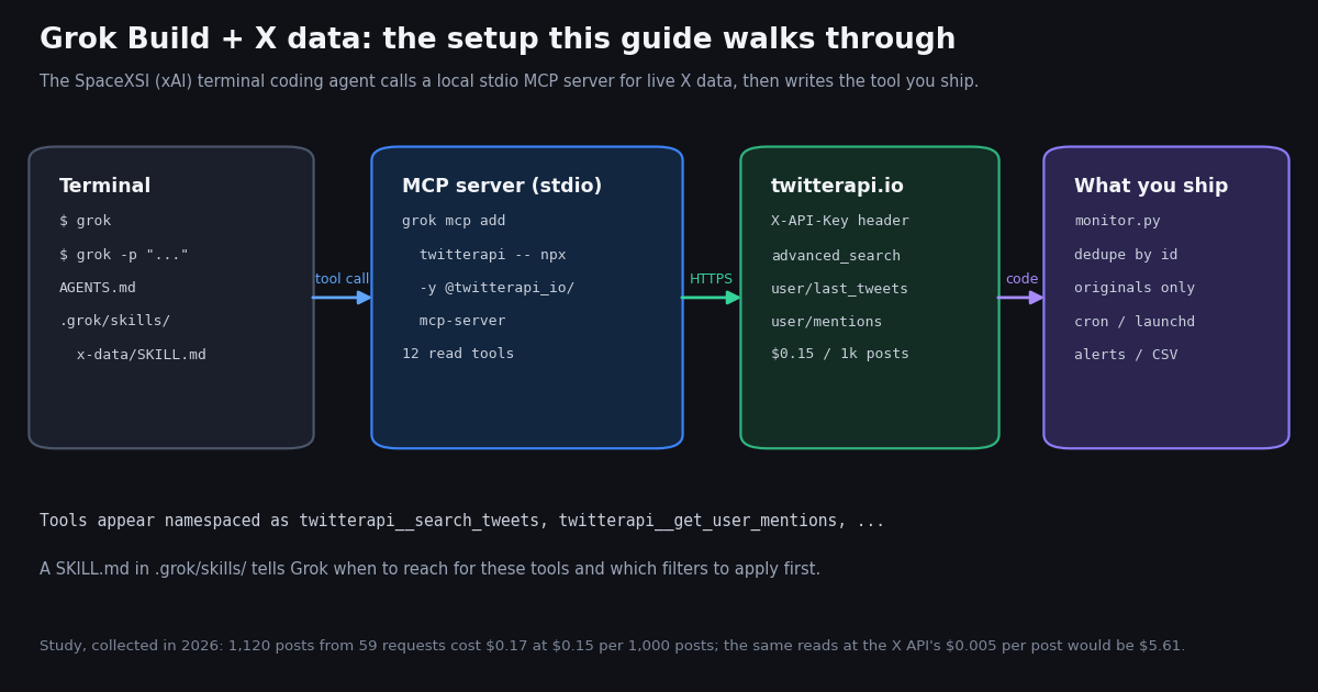 Diagram: a terminal running grok and grok -p with AGENTS.md and a .grok/skills/x-data/SKILL.md file, an arrow labeled tool call to a stdio MCP server added with grok mcp add twitterapi -- npx -y @twitterapi_io/mcp-server exposing 12 read tools, an HTTPS arrow to twitterapi.io (X-API-Key header, advanced_search, user/last_tweets, user/mentions, $0.15 per 1,000 posts), and a code arrow to what you ship: monitor.py with dedupe by id, originals only, cron or launchd, alerts or CSV.
