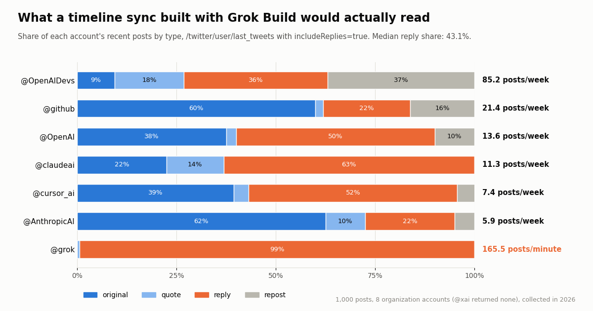 Stacked horizontal bar chart of post types for seven accounts with replies included. @OpenAIDevs 85.2 posts per week: 9% original, 18% quote, 36% reply, 37% repost. @github 21.4 per week: 60% original, 22% reply, 16% repost. @OpenAI 13.6: 38% original, 50% reply, 10% repost. @claudeai 11.3: 22% original, 14% quote, 63% reply. @cursor_ai 7.4: 39% original, 52% reply. @AnthropicAI 5.9: 62% original, 10% quote, 22% reply. @grok 165.5 posts per minute: 99% reply.