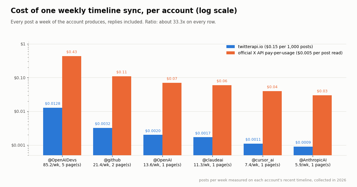 Grouped bar chart on a log scale of the cost of one weekly timeline sync per account. @OpenAIDevs 85.2 posts per week, 5 pages: $0.0128 on twitterapi.io vs $0.43 on the X API. @github 21.4, 2 pages: $0.0032 vs $0.11. @OpenAI 13.6, 1 page: $0.0020 vs $0.07. @claudeai 11.3: $0.0017 vs $0.06. @cursor_ai 7.4: $0.0011 vs $0.04. @AnthropicAI 5.9: $0.0009 vs $0.03.