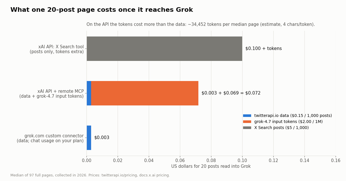 Bar chart comparing the cost of 20 posts reaching Grok: $0.003 data through a grok.com custom connector, $0.072 through the xAI API with remote MCP including input tokens, $0.100 plus tokens for X Search