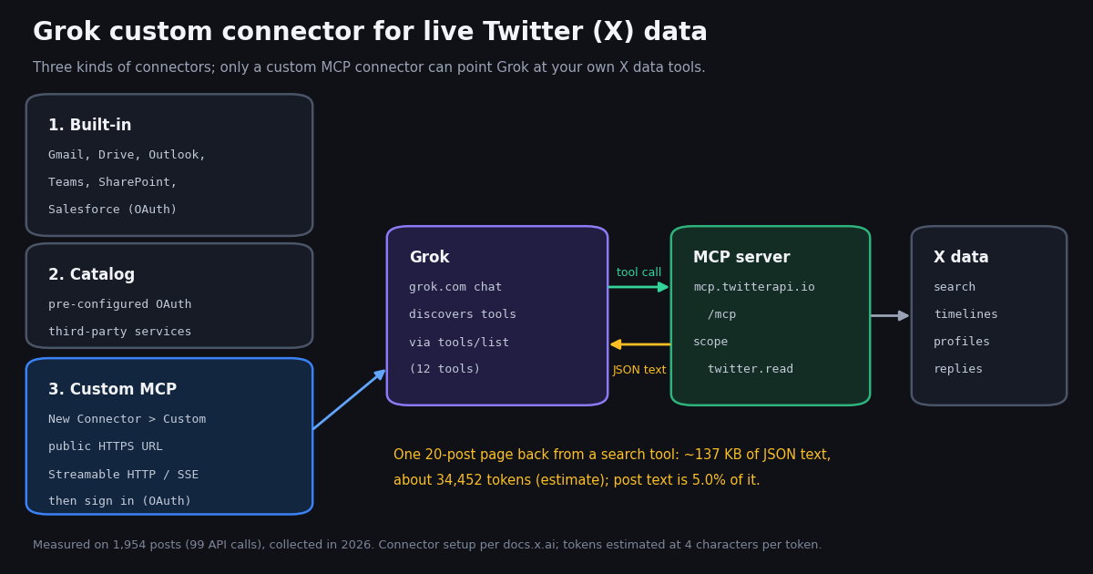 Diagram of the three kinds of Grok connectors, with a custom MCP connector linking Grok to the mcp.twitterapi.io server and X data, and the measured size of one 20-post page
