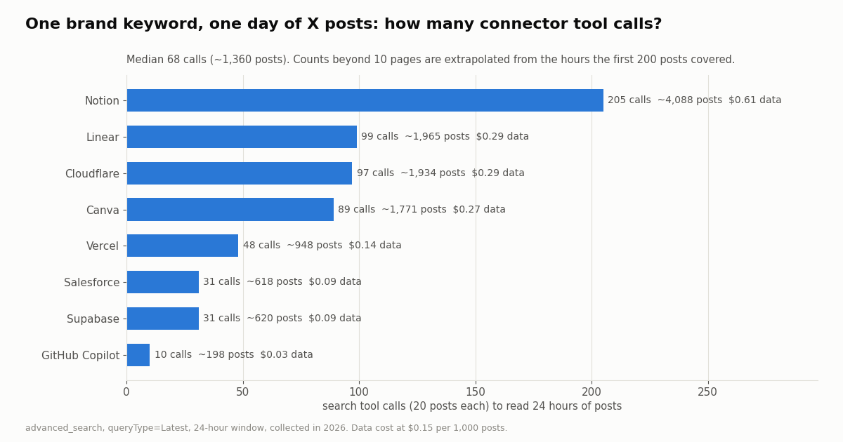 Bar chart of search tool calls needed to read 24 hours of posts for eight brand keywords, from 10 for GitHub Copilot to 205 for Notion, median 68