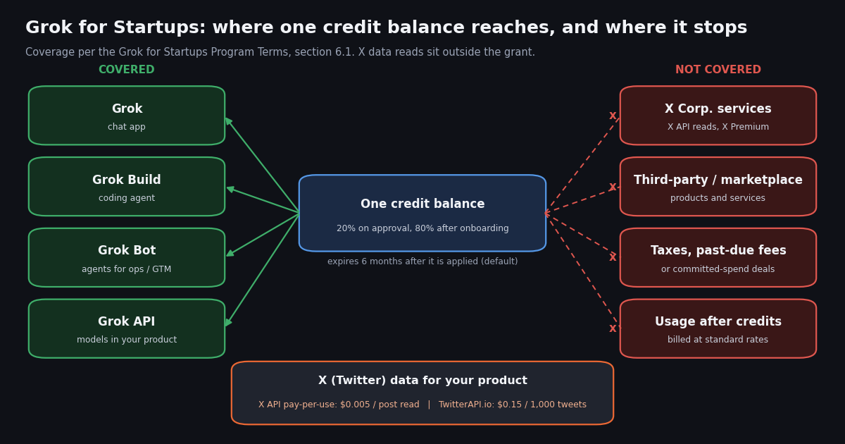 Coverage map of Grok for Startups credits: Grok, Grok Build, Grok Bot and Grok API covered; X Corp. services, third-party products, taxes and post-credit usage not covered