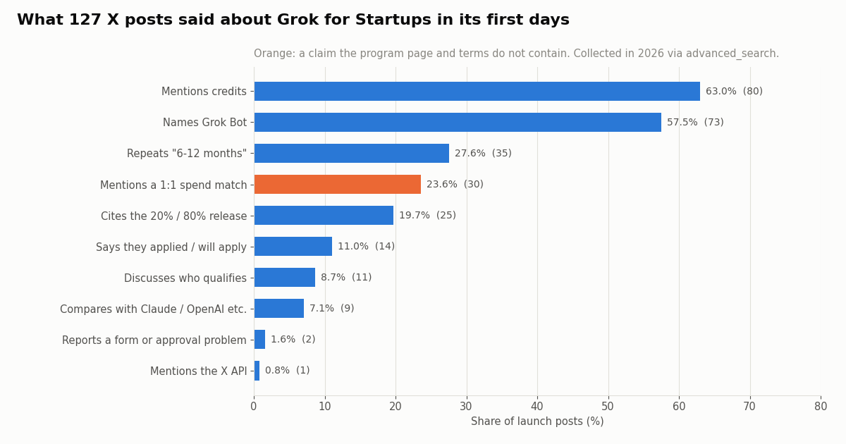 Bar chart of what launch posts about Grok for Startups mentioned: credits 63.0%, Grok Bot 57.5%, 6-12 months 27.6%, a 1:1 spend match 23.6%, the 20/80 release 19.7%, and the X API 0.8%